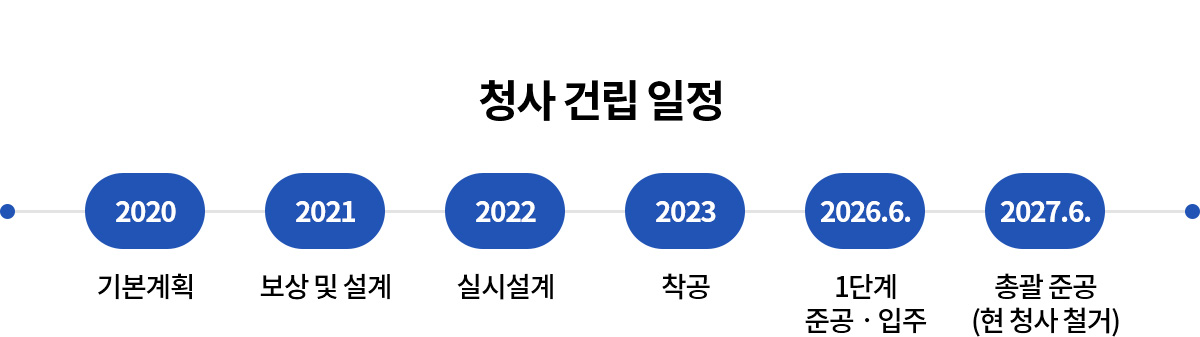 청사건립일정
2020:기본계획
2021:보상및설계
2022:실시설계
2023:착공
2026. 6. 1단계 준공ㆍ입주
2027. 6. 총괄 준공(현 청사 철거)