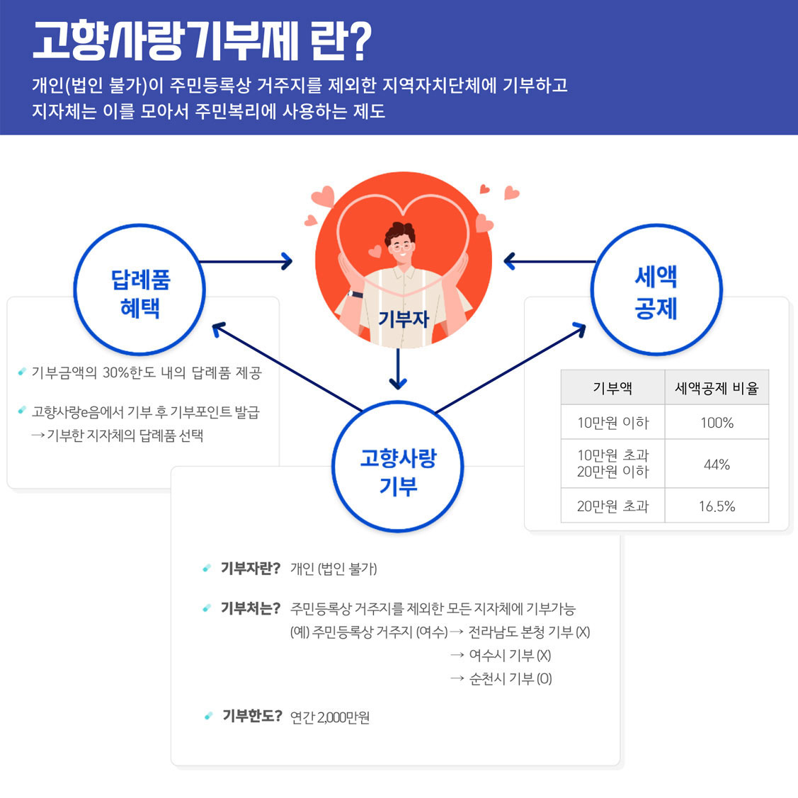 고향사랑기부제란?
개인(법인 불가)이 주민등록상 거주지를 제외한 지역자치단체에 기부하고 지자체는 이를 모아서 주민복리에 사용하는 제도
기부자
고향사랑기부
-기부자란?개인(법인불가)
-기부처는?주민등록상 거주지를 제외한 모든 지자체에 기부가능. 예)주민등록상거주지(여수)→전라남도 본청 기부(X)/여수시 기부(X)/순천시 기부(O)
-기부한도?연간2,000만원
답례품혜택
-기부금액의 30%한도 내의 답례품 제공
-고향사랑e음에서 기부 후 기부포인트발급→기부한 지자체의 답례품 선택
세액공제
기부액 10만원 이하/세액공제 비율100%
기부액 10만원 초과 20만원 이하/세액공제 비율44%
기부액 20만원 초과/세액공제 비율16.5%