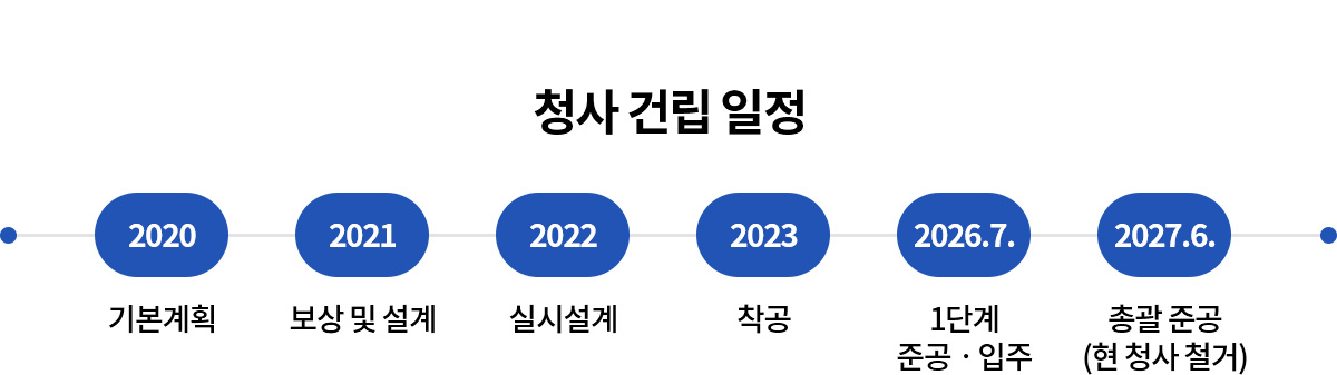 청사건립일정
2020:기본계획
2021:보상및설계
2022:실시설계
2023:착공
2026. 7. 1단계 준공ㆍ입주
2027. 6. 총괄 준공(현 청사 철거)