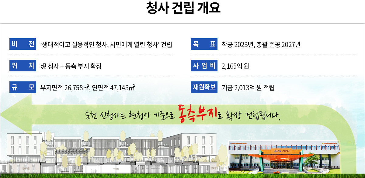 청사건립개요
비전:생태적이고 실용적인 청사, 시민에게 열린 청사 건립
목표:착공 2023년, 총괄 준공 2027년
위치:현 청사 + 동측부지확장
사업비:2,165억 원
규모:부지면적 26,758㎡, 연면적 47,143㎡
재원확보:기금 2,013억 원 적립
순천 신청사는 현청사 기준으로 동측부지로 확장 건립됩니다.
