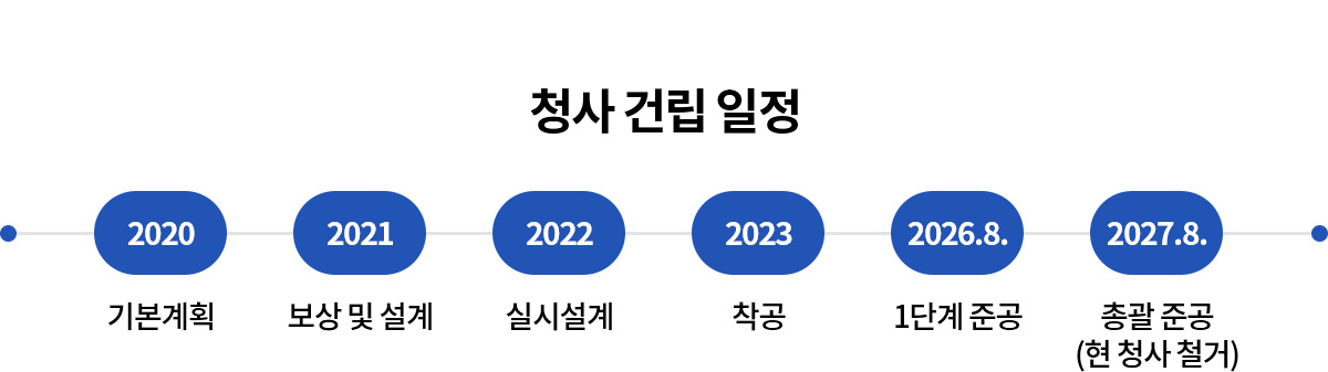 청사건립일정
2020:기본계획
2021:보상및설계
2022:실시설계
2023:착공
2026. 8.:1단계 준공
2027. 8.:총괄 준공(현 청사 철거)