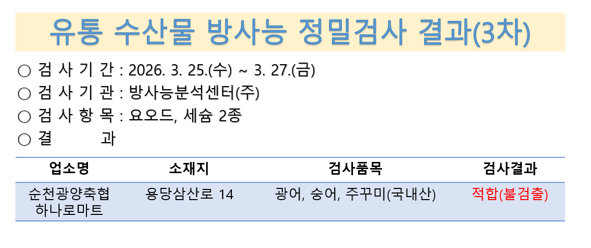 유통 수산물 방사능 정밀검사 결과(3차)
검사기간 3월 25일부터 27일 검사기관 방사능분석센터 검사항목 요오드 세슘2종 순천광양축협하나로마트 순천시 용당삼산로 14  광어, 숭어, 주꾸미 국내산 검사결과 적합 불검출